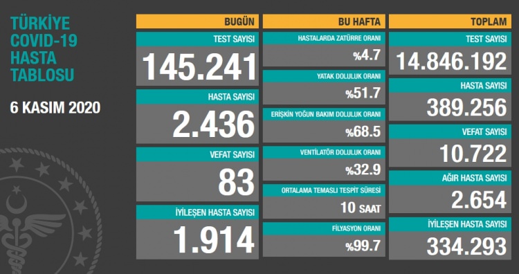 6 Kasım Hasta, ölü sayısı ve son durum açıklandı