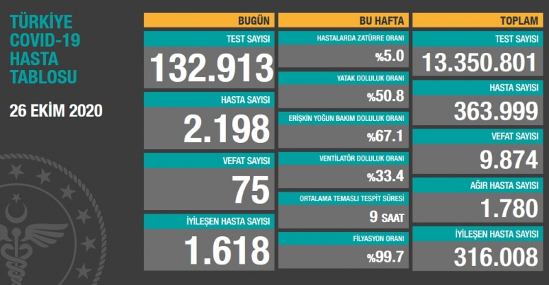 26 Ekim koronavirüs tablosu!