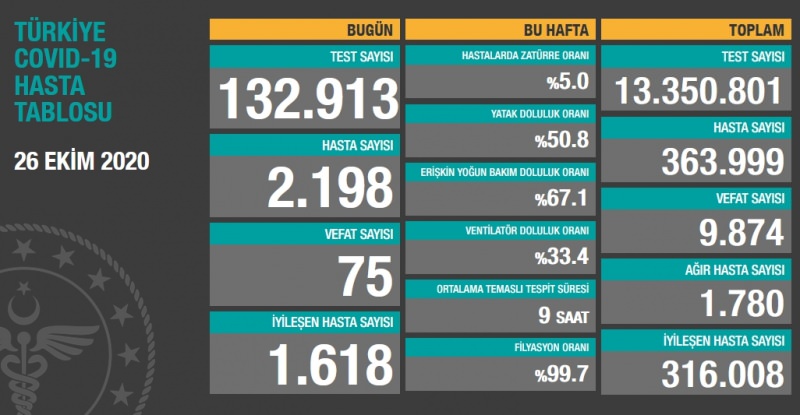 26 Ekim koronavirüs