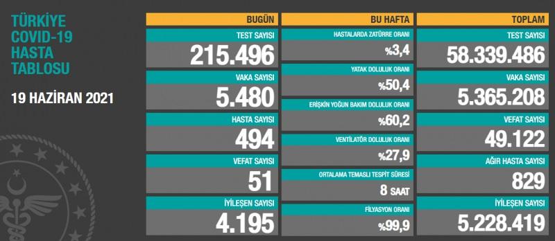 19 Haziran koronavirüs tablosu!