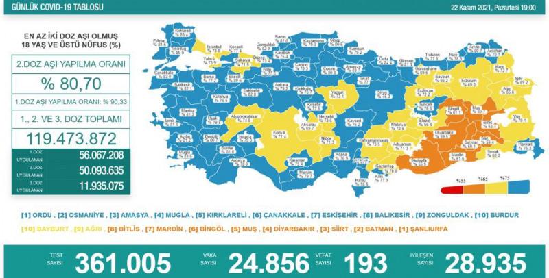 22 Kasım koronavirüs tablosu