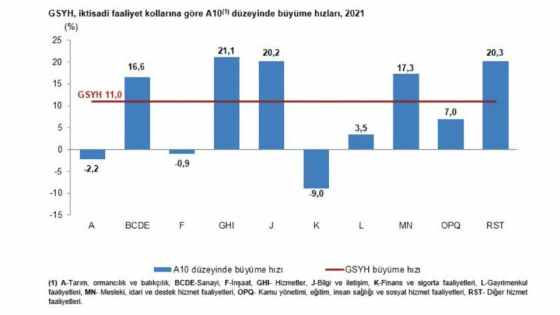 Son çeeyrekte Yüzde 9