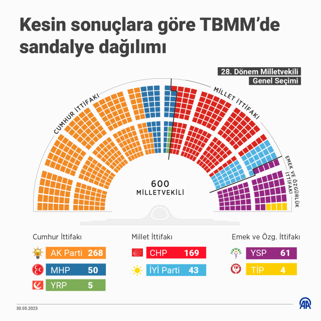 İşte ittifakların vekil