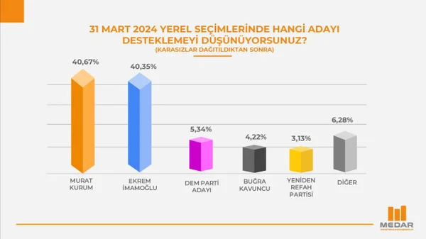 İşte Yeni Anket MURAT KURUM KIL PAYI